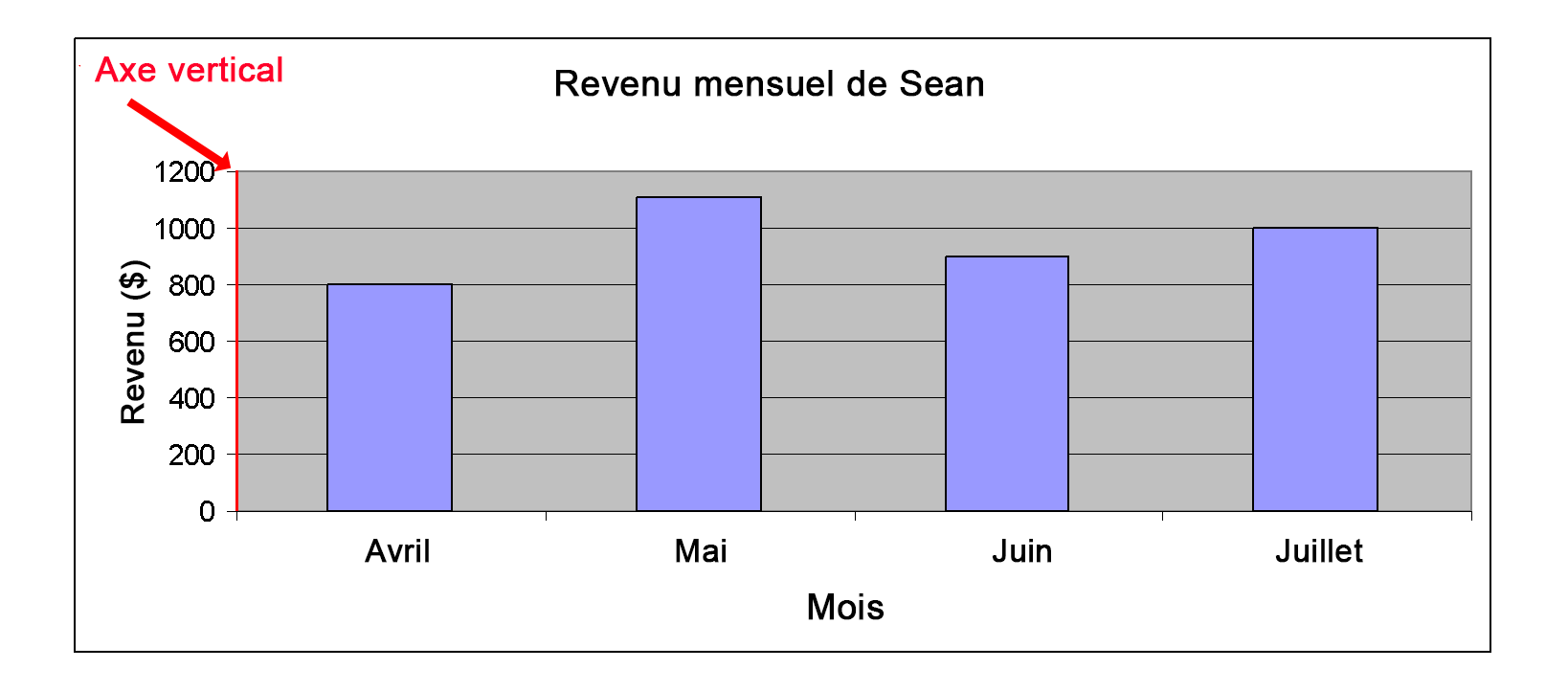Diagramme à bâtons du revenu mensuel de Sean pour les mois d’avril, mai, juin et juillet. Les montants sont de 800 $ pour avril, 1 105 $ pour mai, 900 $ pour juin et 1 000 $ pour juillet. Il y a une ligne épaisse sur l’axe vertical et une flèche qui la pointe.