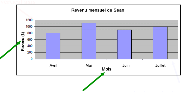 Diagramme à bâtons du revenu mensuel de Sean pour les mois d’avril, mai, juin et juillet. Les montants sont de 800 $ pour avril, 1 105 $ pour mai, 900 $ pour juin et 1 000 $ pour juillet. Il y a une flèche pointant l’étiquette Revenu ($) sur l’axe vertical. Il y a une flèche pointant l’étiquette Mois sur l’axe horizontal.
