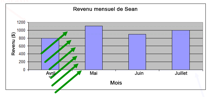 Diagramme à bâtons du revenu mensuel de Sean pour les mois d’avril, mai, juin et juillet. Les montants sont de 800 $ pour avril, 1 105 $ pour mai, 900 $ pour juin et 1 000 $ pour juillet. Il y a une série de flèches qui pointent les lignes horizontales qui représentent les montants de l’axe vertical.