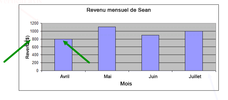 Diagramme à bâtons du revenu mensuel de Sean pour les mois d’avril, mai, juin et juillet. Les montants sont de 800 $ pour avril, 1 105 $ pour mai, 900 $ pour juin et 1 000 $ pour juillet. Il y a une flèche pointant le haut de la colonne au-dessus du mois d’avril. Il y a une flèche pointant le montant de 800 $ sur l’axe vertical.