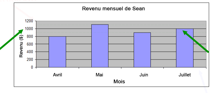Diagramme à bâtons du revenu mensuel de Sean pour les mois d’avril, mai, juin et juillet. Les montants sont de 800 $ pour avril, 1 105 $ pour mai, 900 $ pour juin et 1 000 $ pour juillet. Il y a une flèche pointant le haut de la colonne au-dessus de juillet. Il y a une flèche pointant le montant de 1 000 sur l’axe vertical.