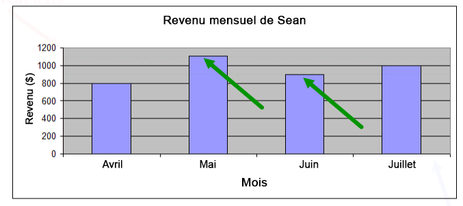 Diagramme à bâtons du revenu mensuel de Sean pour les mois d’avril, mai, juin et juillet. Les montants sont de 800 $ pour avril, 1 105 $ pour mai, 900 $ pour juin et 1 000 $ pour juillet. Il y a une flèche pointant le haut de la colonne au-dessus du mois de mai. Il y a une flèche pointant le haut de la colonne au-dessus du mois de juin.