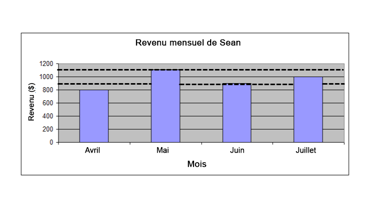Diagramme à bâtons du revenu mensuel de Sean pour les mois d’avril, mai, juin et juillet. Les montants sont de 800 $ pour avril, 1 105 $ pour mai, 900 $ pour juin et 1 000 $ pour juillet. Il y a une ligne horizontale pointillée à la valeur du 900 sur l’axe vertical. Il y a une ligne horizontale pointillée à la valeur du 1 100 sur l’axe vertical.