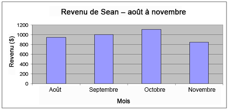 Diagramme à bâtons du revenu mensuel de Sean pour les mois d’août, de septembre, d’octobre et de novembre.