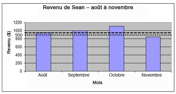 Diagramme à bâtons du revenu mensuel de Sean pour les mois d’août, de septembre, d’octobre et de novembre. Les montants sont de 950 $ pour août, 1 000 $ pour septembre, 1 110 $ pour octobre et 850 $ pour novembre. Il y a une ligne horizontale pointillée plus claire à la valeur du 900 sur l’axe vertical. Il y a une ligne horizontale pointillée plus foncée à la valeur du 950 sur l’axe vertical.