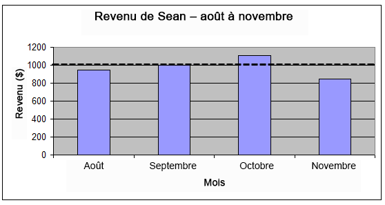 Diagramme à bâtons du revenu mensuel de Sean pour les mois d’août, de septembre, d’octobre et de novembre. Les montants sont de 950 $ pour août, 1 000 $ pour septembre, 1 110 $ pour octobre et 850 $ pour novembre. Il y a une ligne horizontale pointillée à la valeur du 1 000 sur l’axe vertical.