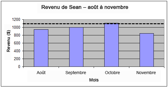 Diagramme à bâtons du revenu mensuel de Sean pour les mois d’août, de septembre, d’octobre et de novembre. Les montants sont de 950 $ pour août, 1 000 $ pour septembre, 1 110 $ pour octobre et 850 $ pour novembre. Il y a une ligne horizontale pointillée à la valeur du 1 100 sur l’axe vertical.