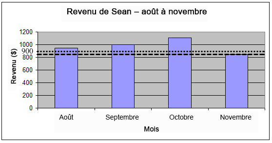 Diagramme à bâtons du revenu mensuel de Sean pour les mois d’août, de septembre, d’octobre et de novembre. Les montants sont de 950 $ pour août, 1 000 $ pour septembre, 1 110 $ pour octobre et 850 $ pour novembre. Il y a une ligne horizontale pointillée plus claire à la valeur du 900 sur l’axe vertical. Il y a une ligne horizontale pointillée plus foncée à la valeur du 850 sur l’axe vertical.
