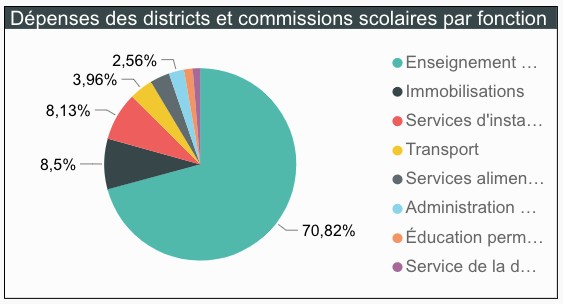Statistiques financières pour l'éducation primaire-secondaire publique