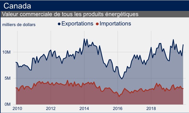 Statistiques sur l'énergie Valeur commerciale de tous les produits energetiques