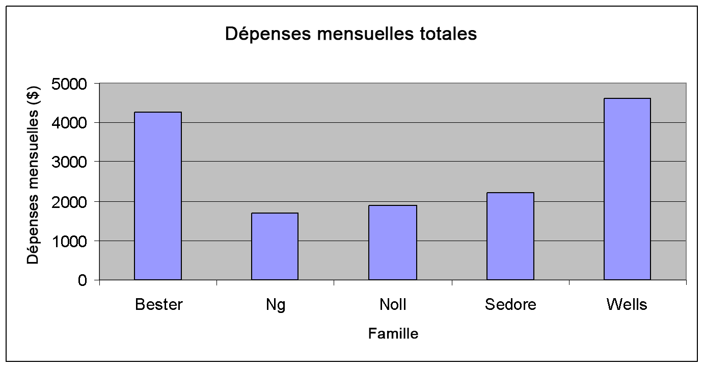 Un diagramme à bâtons pour les dépenses mensuelles totales des familles Bester, Ng, Noll, Sedore et Wells. Les montants sont de 4 250 $ pour la famille Bester, 1 700 $ pour la famille Ng, 1 900 $ pour la famille Noll, 2 200 $ pour la famille Sedore et 4 600 $ pour la famille Wells.