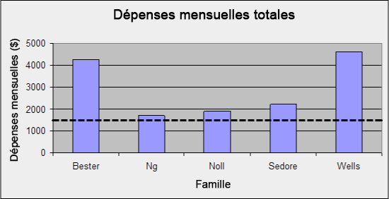 Un diagramme à bâtons pour les dépenses mensuelles totales des familles Bester, Ng, Noll, Sedore et Wells. Les montants sont de 4 250 $ pour la famille Bester, 1 700 $ pour la famille Ng, 1 900 $ pour la famille Noll, 2 200 $ pour la famille Sedore et 4 600 $ pour la famille Wells. Il y a une ligne horizontale pointillée légèrement sous la valeur de 2 000 sur l’axe vertical.