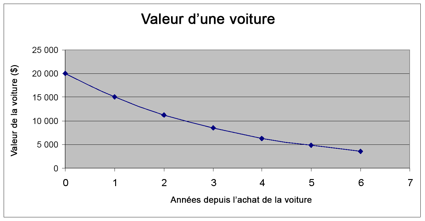 Un graphique linéaire représentant la valeur d’une voiture selon le nombre d’années écoulées depuis l’achat. La valeur de la voiture à l’an zéro était de 20 000 $. À l’an 1, la valeur était de 15 000 $. À l’an 2, la valeur était de 11 250 $. À l’an 3, la valeur était de 8 437,50 $. À l’an 4, la valeur était de 6 328,13 $. À l’an 5, la valeur était de 4 746,09 $. À l’an 6, la valeur était de 3 559,57 $.