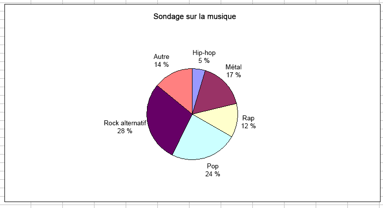 Un graphique à secteurs (circulaire) avec les valeurs 5 % pour Hip-hop, 17 % pour Métal, 12 % pour Rap, 24 % pour Pop, 28 % pour Rock alternatif, et 14 % pour Autre.