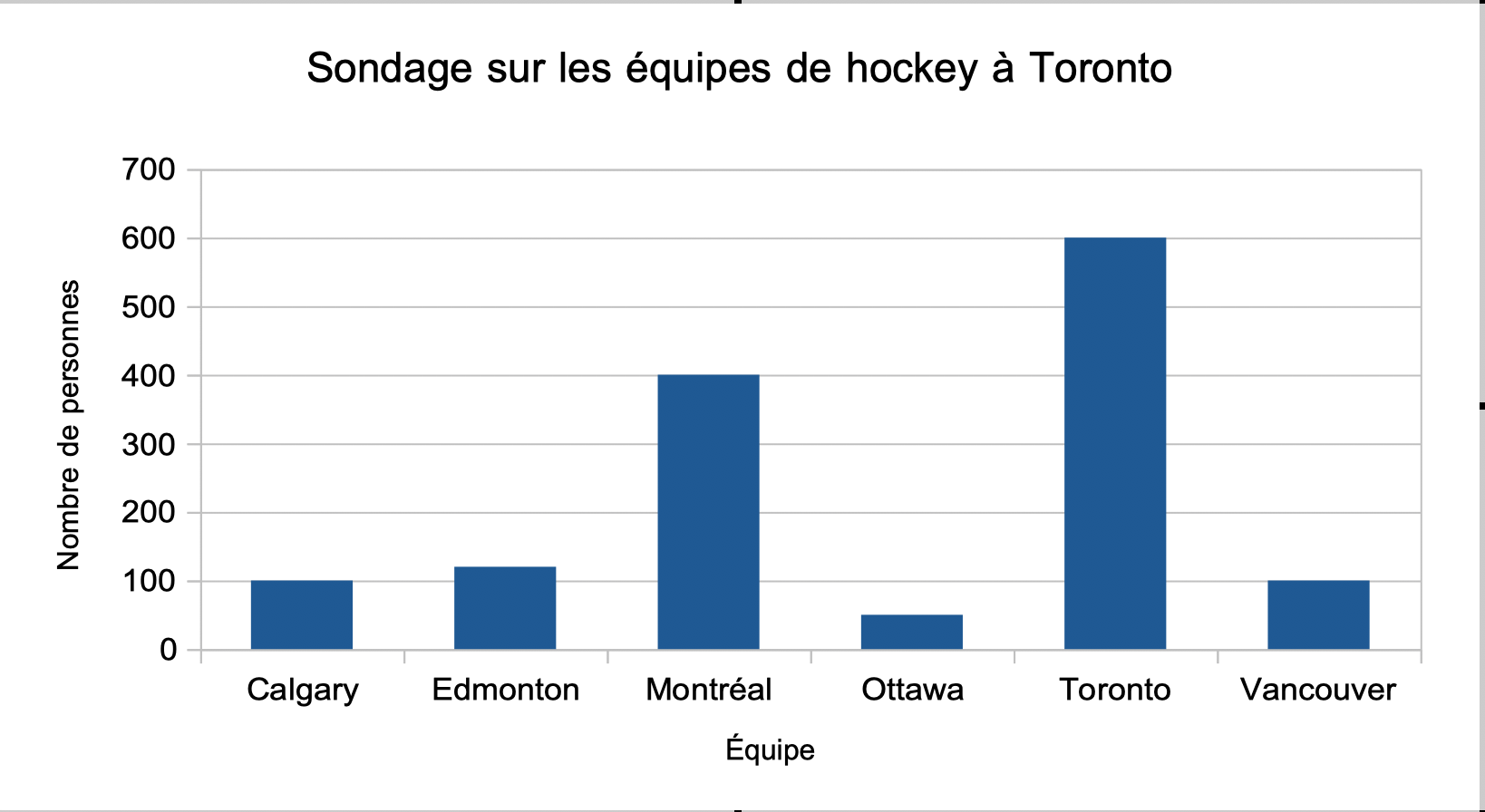 Un histogramme représentant le Sondage sur les équipes de hockey à Toronto. Les équipes de l’axe horizontal sont Calgary, Edmonton, Montréal, Ottawa, Toronto et Vancouver. L’axe vertical représente le Nombre de personnes. Les chiffres sont 100 pour Calgary, 120 pour Edmonton, 400 pour Montréal, 50 pour Ottawa, 600 pour Toronto et 100 pour Vancouver.
