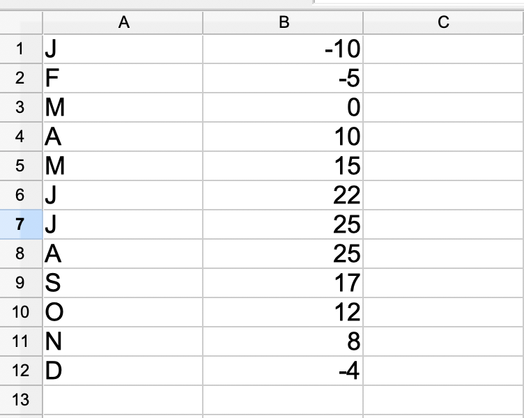 Capture d’écran d’une feuille Excel. La colonne A contient les étiquettes : J, F, M, A, M, J, J, A, S, O, N et D. La colonne B contient les valeurs : -10, -5, 0, 10, 15, 22, 25, 25, 17, 12, 8, et -4.