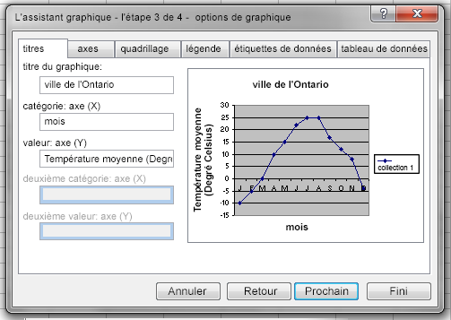 Capture d’écran de l’assistant pour graphiques – étape 3 du programme Excel. Il y a six onglets : Titres, Axes, Quadrillés, Légende, Étiquettes des données et Tableau de données. L’onglet Titres a été sélectionné. Ville en Ontario a été entré comme titre du graphique. Mois a été entré pour la catégorie de l’axe (X). Température moyenne (degrés Celsius) a été entré pour la valeur de l’axe (Y).