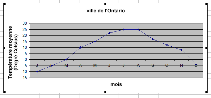 Un graphique linéaire des températures en degrés Celsius pour une Ville en Ontario, pour chaque mois d’une année. La température pour janvier était de -10 degrés Celsius. La température pour février était de -5 degrés Celsius. La température pour mars était de 0 degrés Celsius. La température pour avril était de 10 degrés Celsius. La température pour mai était de 15 degrés Celsius. La température pour juin était de 22 degrés Celsius. La température pour juillet était de 25 degrés Celsius. La température pour août était de 25 degrés Celsius. La température pour septembre était de 17 degrés Celsius. La température pour octobre était de 12 degrés Celsius. La température pour novembre était de 8 degrés Celsius. La température pour décembre était de -4 degrés Celsius.
