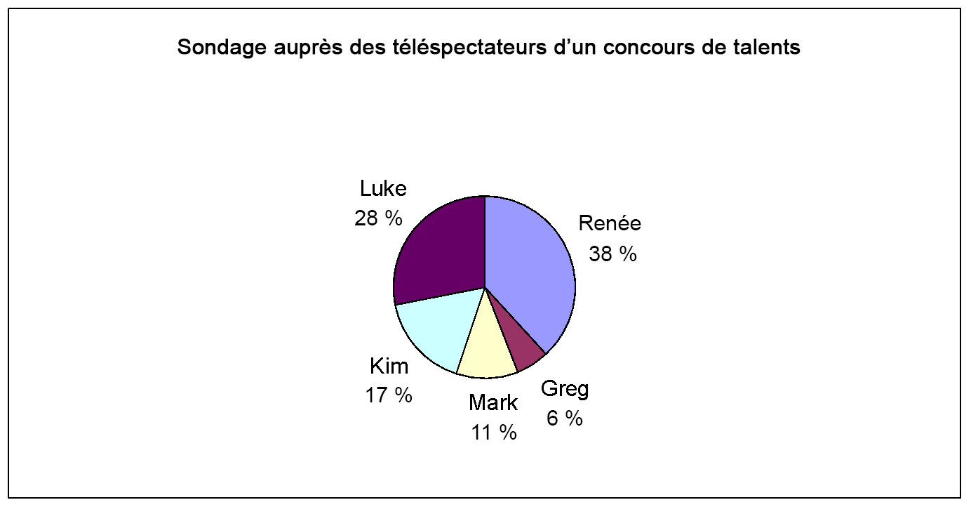 Un graphique à secteurs (circulaire) des résultats de sondage auprès des téléspectateurs d’un concours de talents. Renée avec 38 %. Greg avec 6 %. Mark avec 11 %. Kim avec 17 %. Luke avec 28 %.