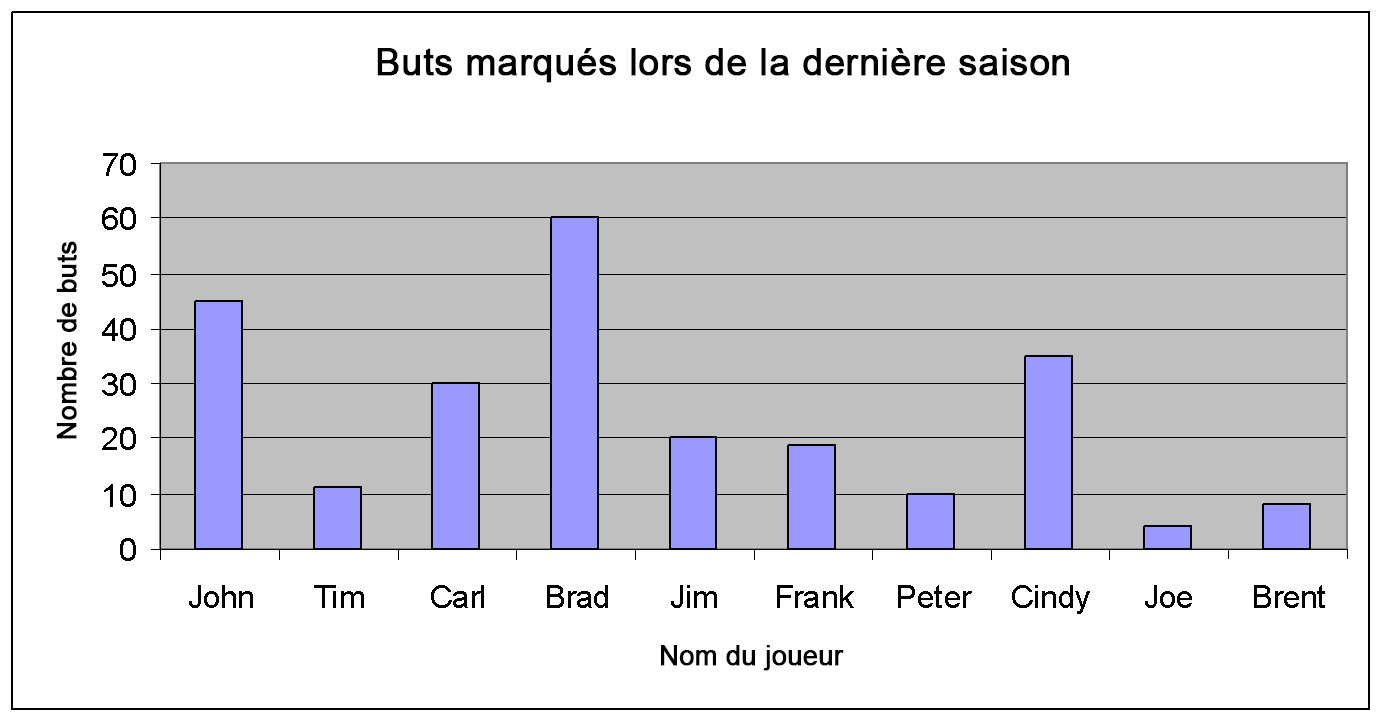 Un diagramme à bâtons montrant les buts marqués lors de la dernière saison par John, Tim, Carl, Brad, Jim, Frank, Peter, Cindy, Joe et Brent. John a marqué 45 buts. Tim a marqué 11 buts. Carl a marqué 30 buts. Brad a marqué 60 buts. Jim a marqué 20 buts. Frank a marqué 19 buts. Peter a marqué 10 buts. Cindy a marqué 35 buts. Joe a marqué 4 buts. Brent a marqué 8 buts.
