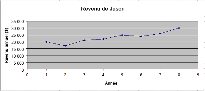 Un graphique linéaire en nuages de points des revenus annuels de Jason sur huit ans. Le revenu de l’année 1 était de 20 000 $. Le revenu de l’année 2 était de 17 000 $. Le revenu de l’année 3 était de 21 000 $. Le revenu de l’année 4 était de 22 000 $. Le revenu de l’année 5 était de 25 000 $. Le revenu de l’année 6 était de 24 000 $. Le revenu de l’année 7 était de 26 000 $. Le revenu de l’année 7 était de 26 000 $. Le revenu de l’année 8 était de 30 000 $.