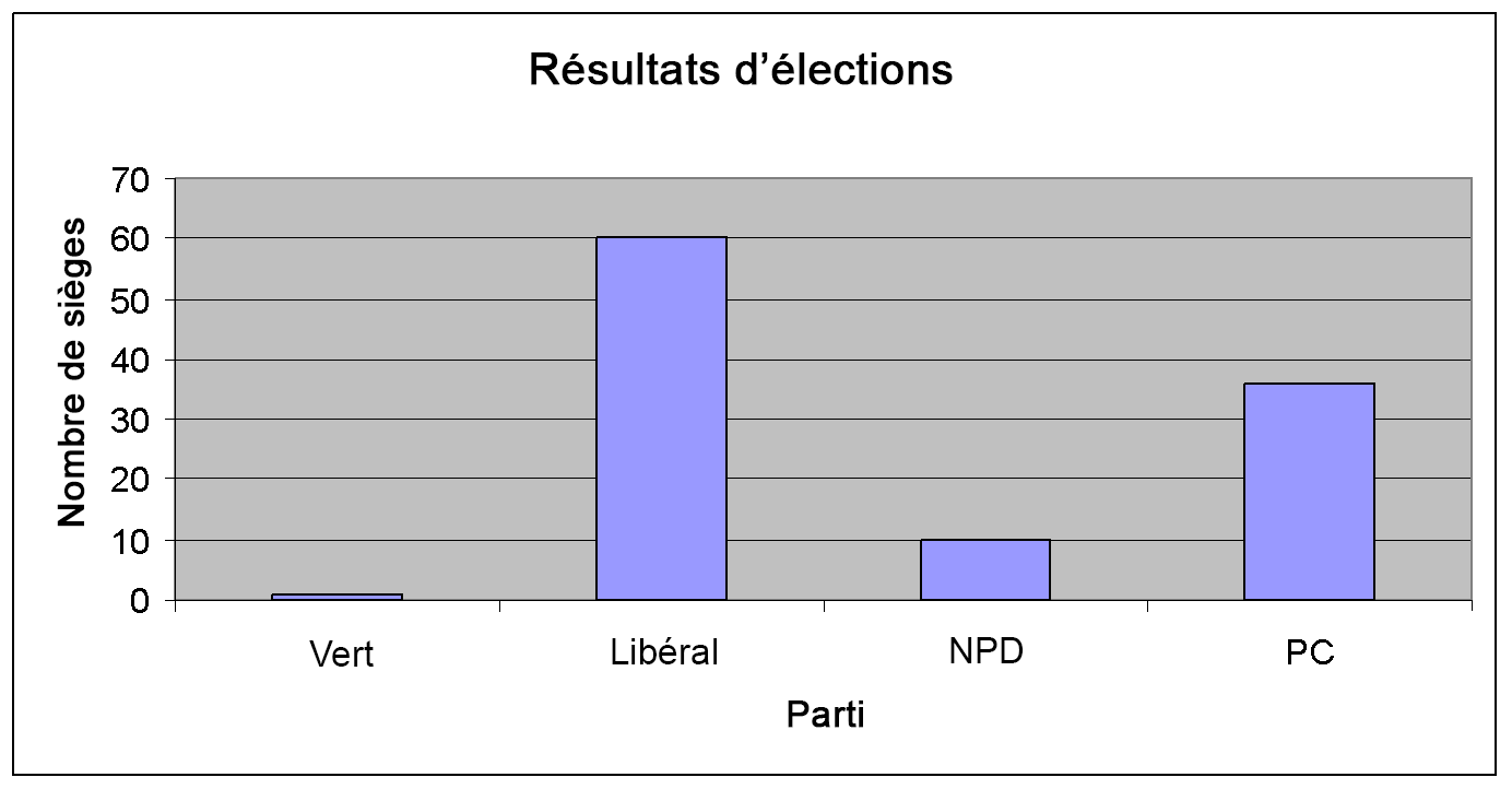 Un diagramme à bâtons des résultats d’élections (nombre de sièges) pour les partis Vert, Libéral, NPD et Conservateur. Le Parti Vert compte 1 siège. Le Parti Libéral compte 60 sièges. Le parti du NPD compte 10 sièges. Le Parti Conservateur compte 36 sièges.