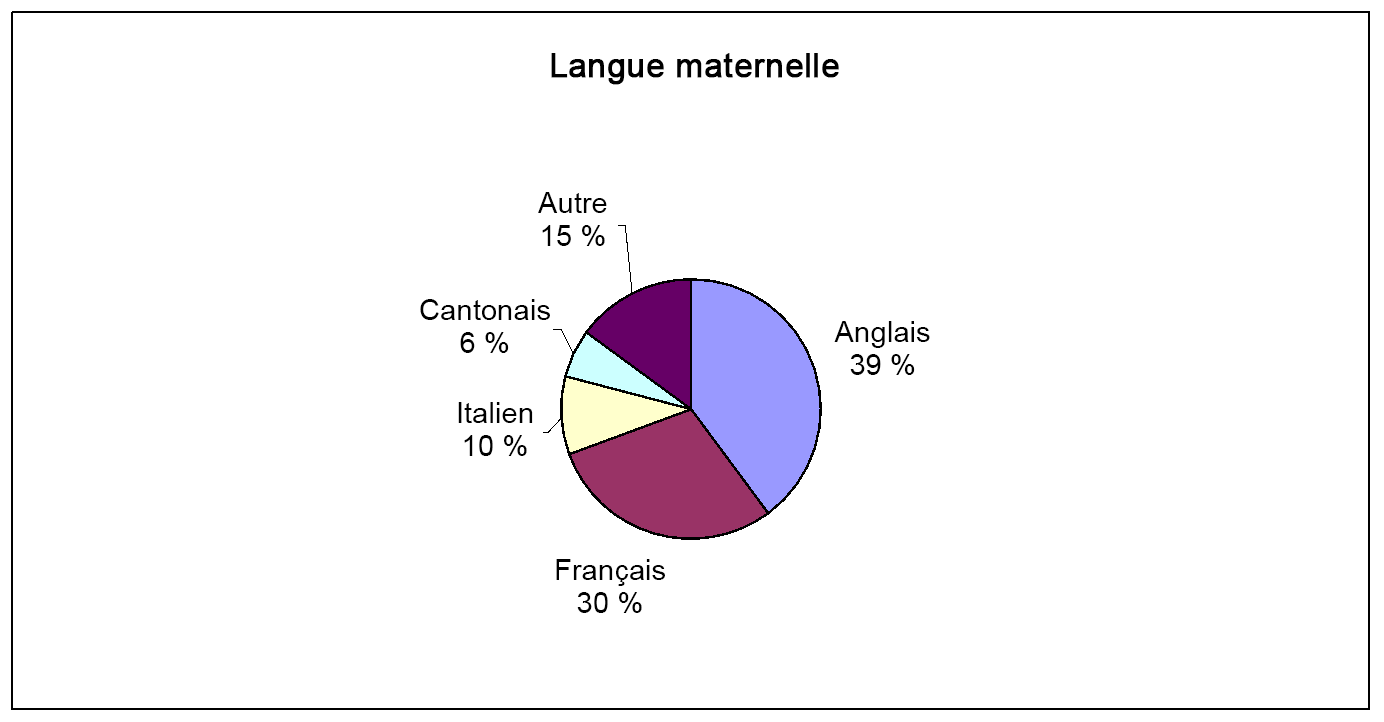 Un graphique à secteurs (circulaire) pour représenter la répartition en pourcentage des langues maternelles anglais, français, italien, cantonais et autre. Anglais à 39 %. Français à 30 %. Italien à 10 %. Cantonais à 6 %. Autre à 15 %.
