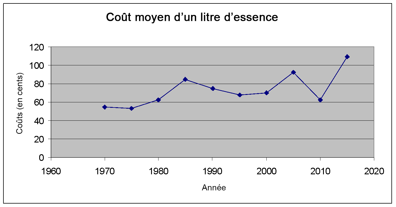 Un graphique en nuages à points du coût moyen d’un litre d’essence par tranches de cinq ans, de 1970 à 2015. Cela coûtait 55 cents en 1970. Cela coûtait 53 cents en 1975. Cela coûtait 62 cents en 1980. Cela coûtait 85 cents en 1985. Cela coûtait 75 cents en 1990. Cela coûtait 68 cents en 1995. Cela coûtait 70 cents en 2000. Cela coûtait 92 cents en 2005. Cela coûtait 62 cents en 2010. Cela coûtait 1,09 $ en 2015.