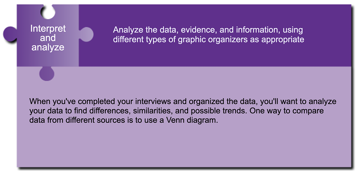Inquiry process overview: Interpret and analyze.
                            Analyze the data, evidence, and information, using different types of graphic organizers as appropriate.
                            When you’ve completed your interviews and organized the data, you’ll want to analyze your data to find differences, similarities, and possible trends. One way to compare data from different sources is to use a Venn diagram.
