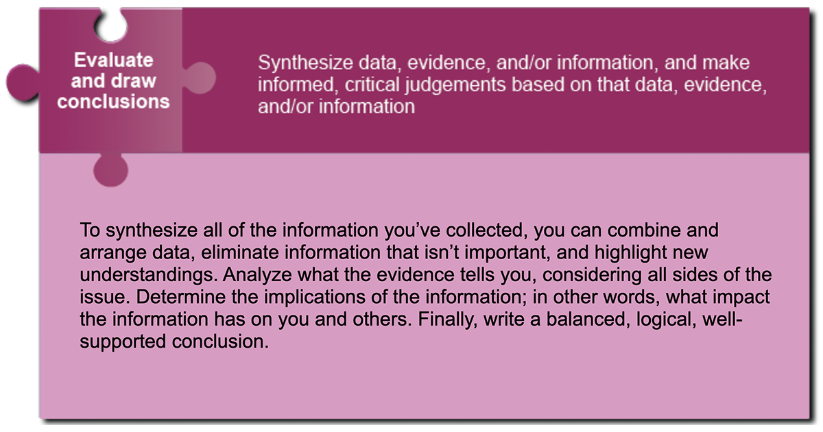 Inquiry process overview: Evaluate and draw conclusions.
                    Synthesize data, evidence, and/or information, and make informed, critical judgements based on that data, evidence, and/or information.
                    To synthesize all of the information you’ve collected, you can combine and arrange data, eliminate information that isn’t important, and highlight new understandings. Analyze what the evidence tells you, considering all sides of the issue. Determine the implications of the information; in other words, what impact the information has on you and others. Finally, write a balanced, logical, well-supported conclusion.