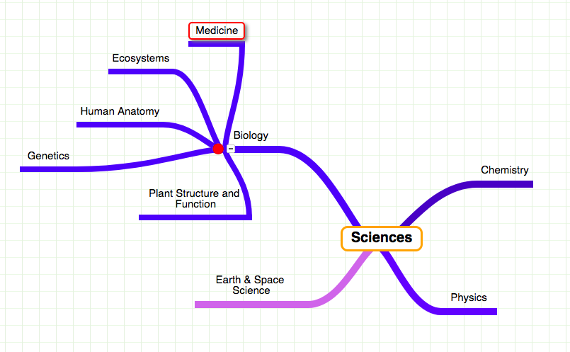 A mind map of the sciences with details listed under the science of biology such as medicine, ecosystems, human anatomy, genetics, plant structure and function