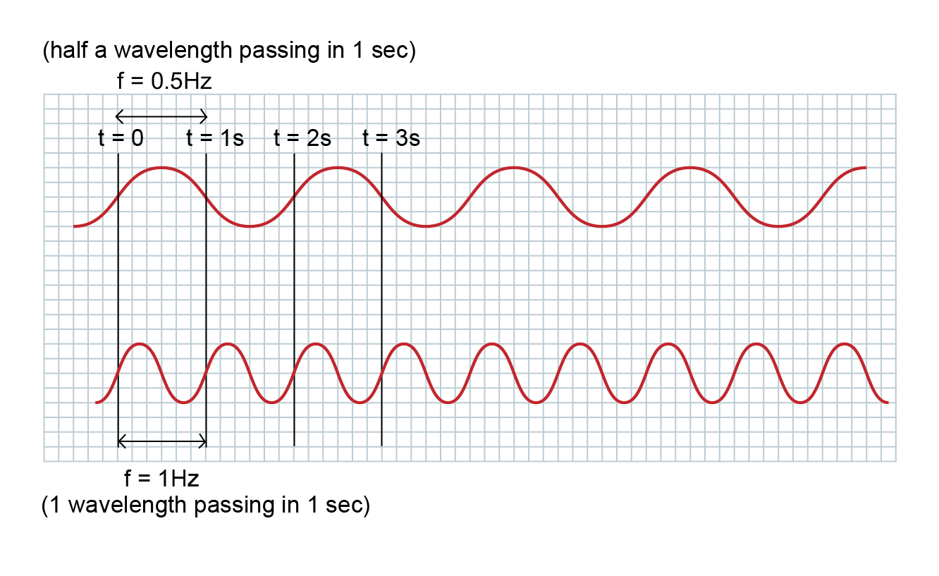 frequency