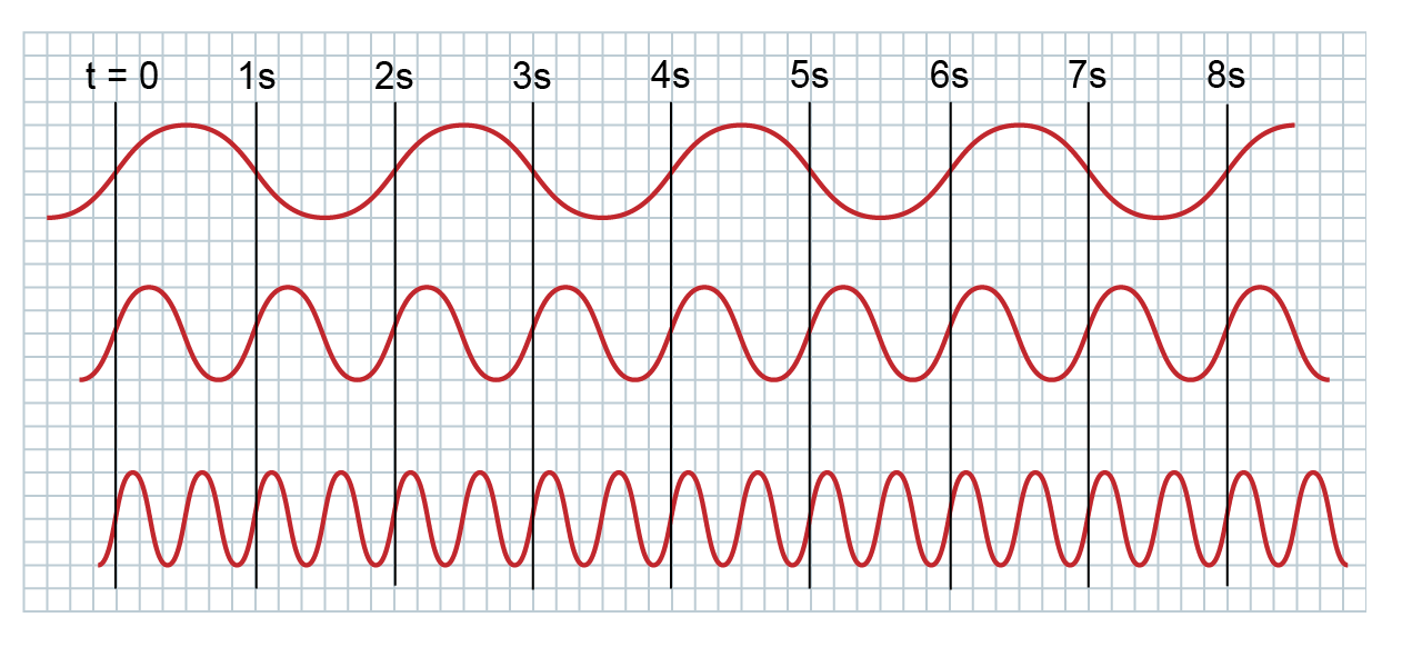 frequency measurement