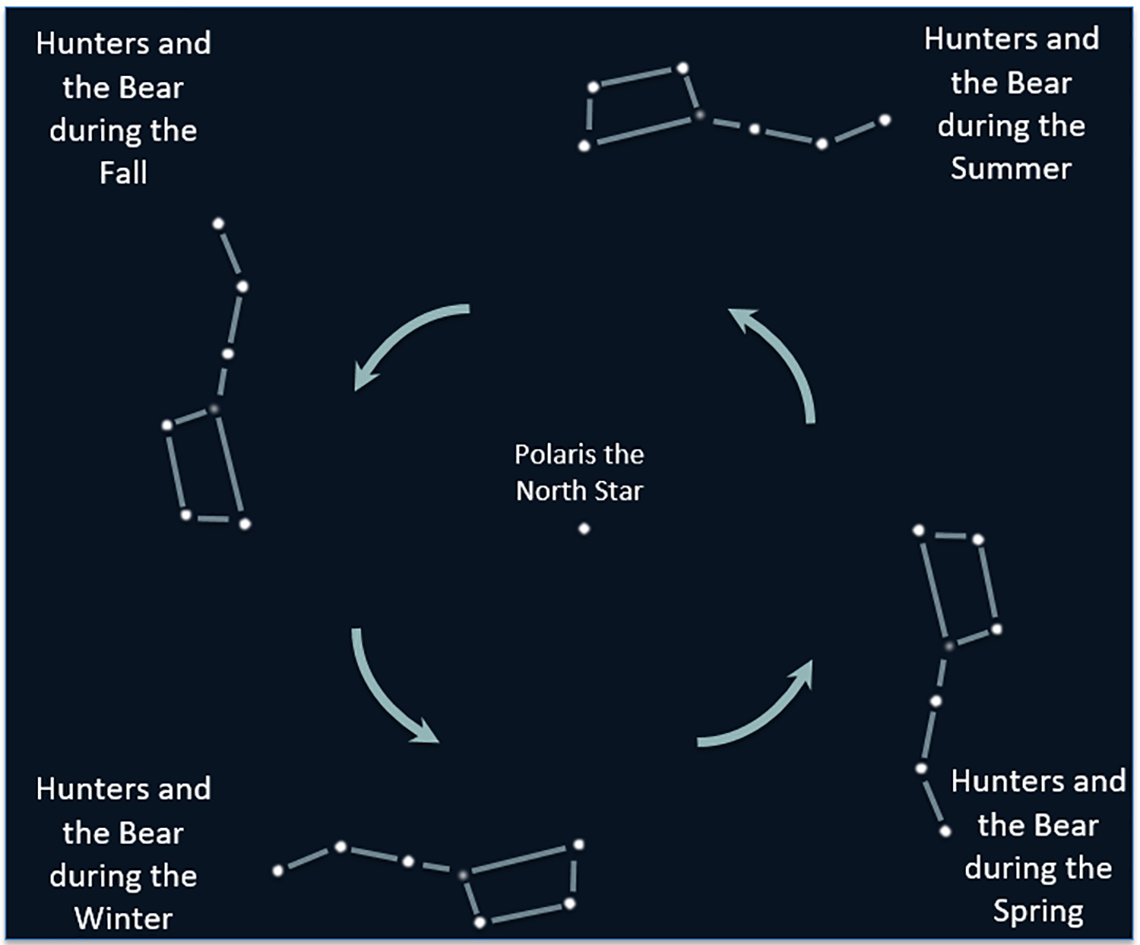 Position of the Big Dipper throughout the year.