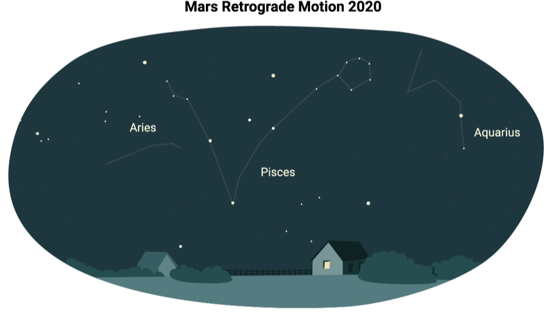 Animation of retrograde motion