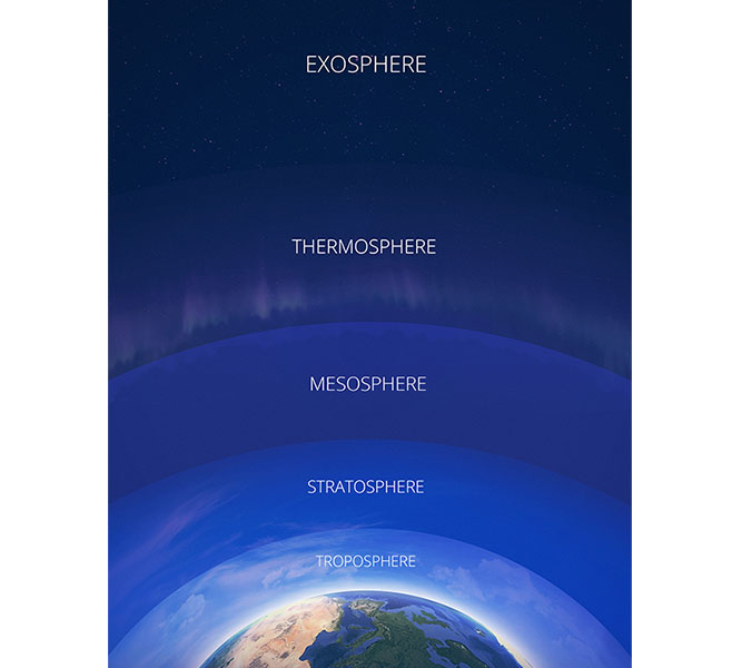 The Earth’s atmosphere – Exosphere, Thermosphere, Mesosphere, Stratosphere, Troposphere
