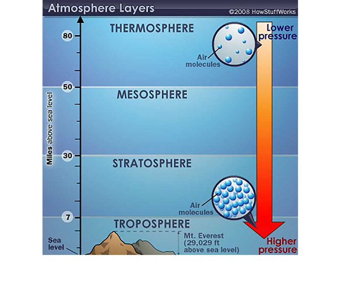 As you go up in altitude, there are fewer particles, so the air becomes less dense the higher up you go.