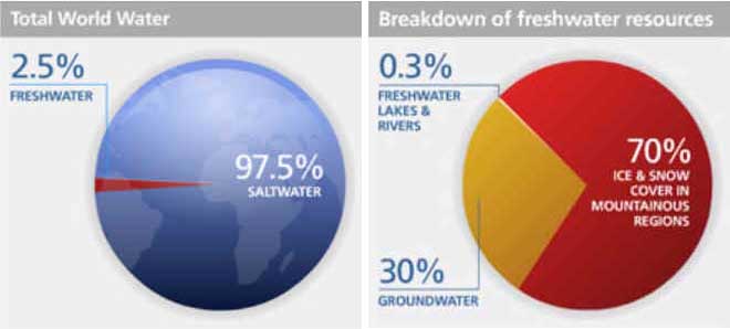 Of the world’s water, 2.5 percent is freshwater. Of that, 0.3 percent is in lakes and rivers.