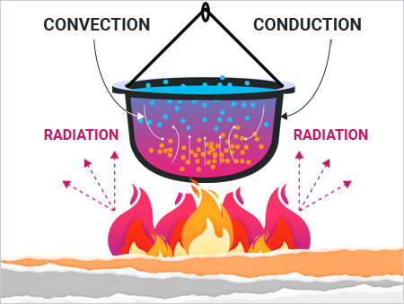 Radiation, conduction, and convection all occur when heating a pot over a campfire