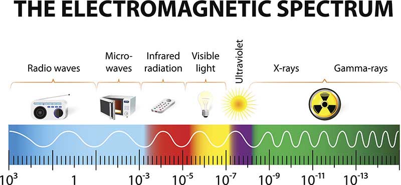 The electromagnetic spectrum, showing different sources of radiation and the different speeds at which the waves travel