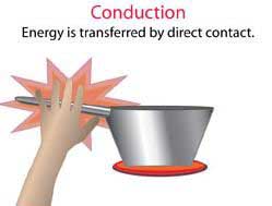 Conduction – energy is transferred by direct contact