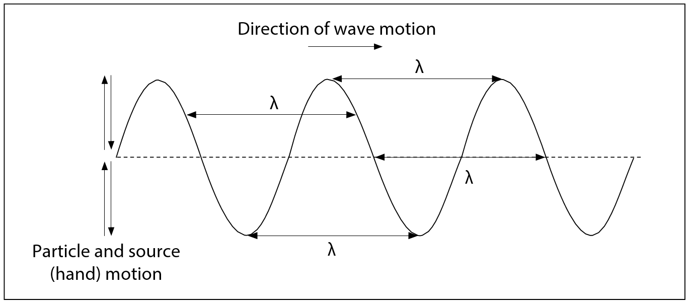 Diagram of a transverse wave showing the direction, motion, and period of a wave.