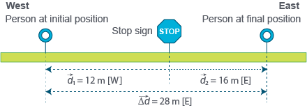 Displacement by looking at initial and final positions