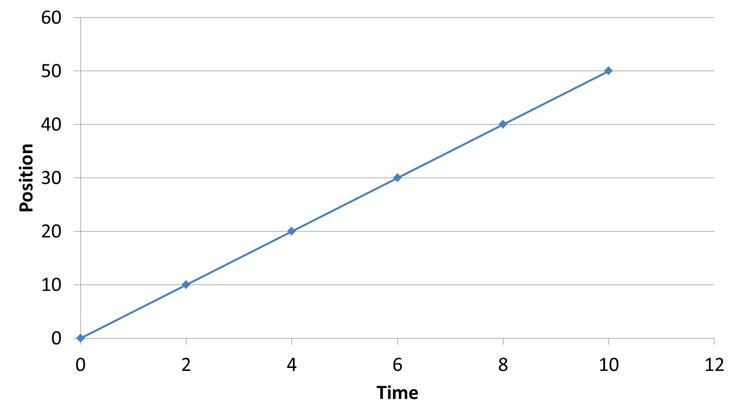 Line graph with time from 0 to 10 and position rising in a straight line from 0 to 50