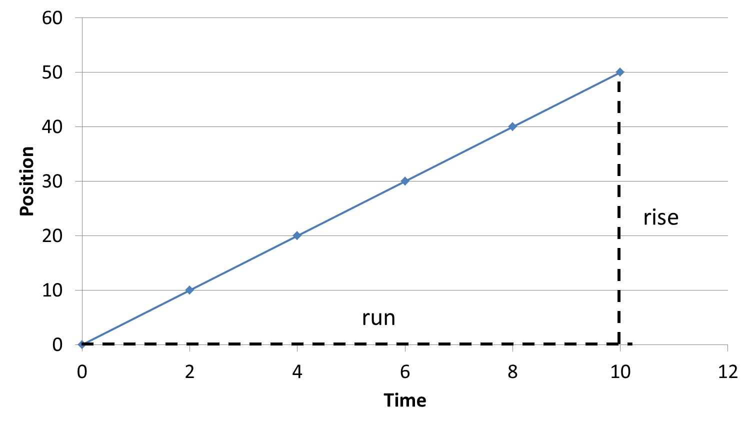 The same line graph, with horizontal run of 10 and vertical rise of 50 highlighted