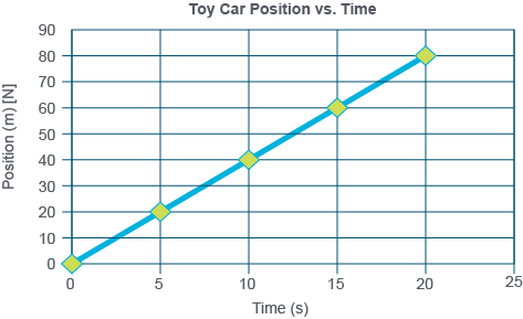 Graph showing the motion of the toy car