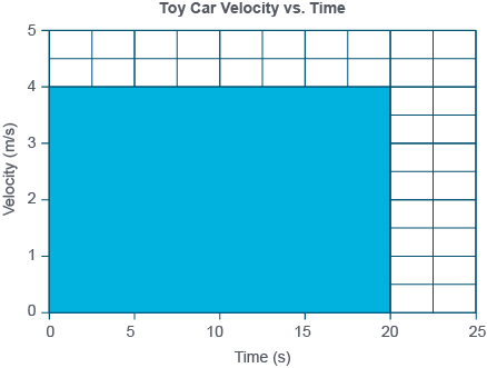Graph showing the toy car velocity versus time