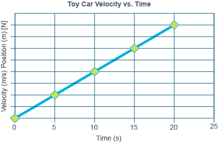 Graph showing the velocity of the toy car