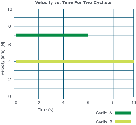 Chart with Cyclist A at 9 m/s for 6 seconds and Cyclist B at 4 m/s for 10 s