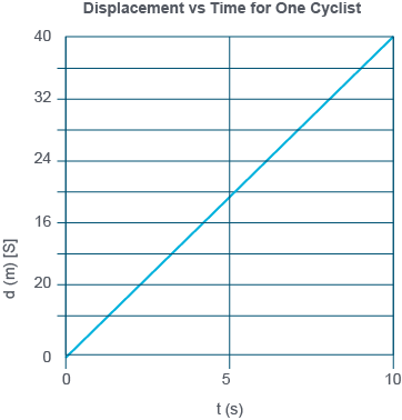 Displacement vs time. 10 s on horizontal axis, 40 m on vertical axis in a straight line
